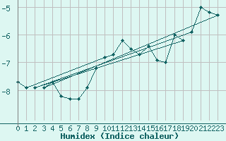 Courbe de l'humidex pour Schmuecke