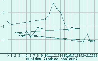 Courbe de l'humidex pour Solendet