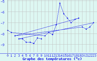 Courbe de tempratures pour Port d