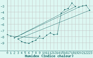 Courbe de l'humidex pour Jungfraujoch (Sw)