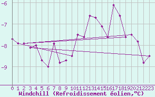 Courbe du refroidissement olien pour Egolzwil