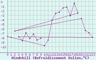 Courbe du refroidissement olien pour Luzern