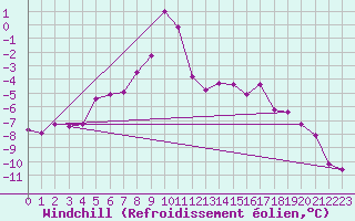 Courbe du refroidissement olien pour Tarcu Mountain