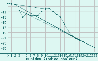 Courbe de l'humidex pour Dividalen II