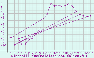 Courbe du refroidissement olien pour Dagloesen