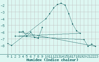 Courbe de l'humidex pour Angermuende