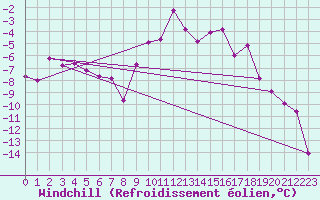 Courbe du refroidissement olien pour Joseni