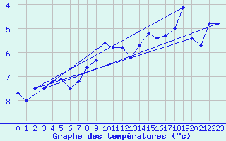 Courbe de tempratures pour Jungfraujoch (Sw)