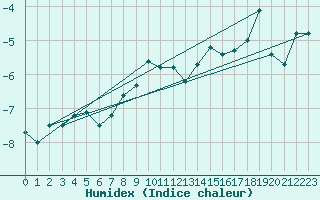 Courbe de l'humidex pour Jungfraujoch (Sw)