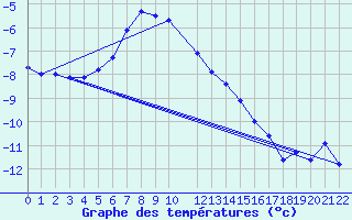 Courbe de tempratures pour Kemijarvi Airport