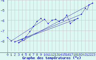 Courbe de tempratures pour Honningsvag / Valan