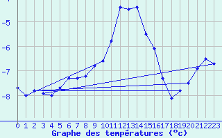 Courbe de tempratures pour Saentis (Sw)