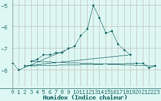 Courbe de l'humidex pour Zugspitze