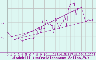 Courbe du refroidissement olien pour Northolt