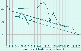 Courbe de l'humidex pour Tryvasshogda Ii