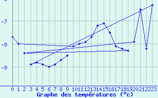 Courbe de tempratures pour Mont-Aigoual (30)