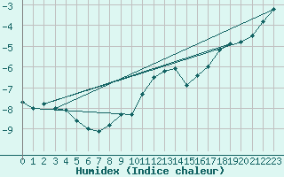 Courbe de l'humidex pour Lieksa Lampela