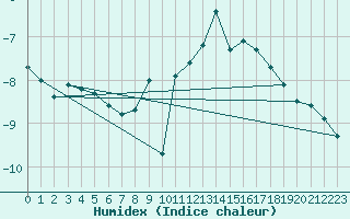 Courbe de l'humidex pour Robiei