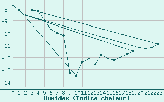 Courbe de l'humidex pour Zugspitze