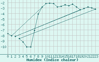 Courbe de l'humidex pour Wunsiedel Schonbrun