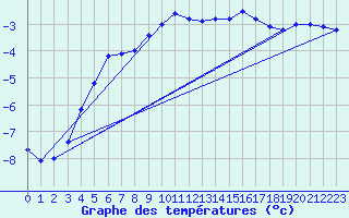 Courbe de tempratures pour Les Eplatures - La Chaux-de-Fonds (Sw)