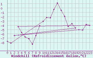 Courbe du refroidissement olien pour Les Marecottes