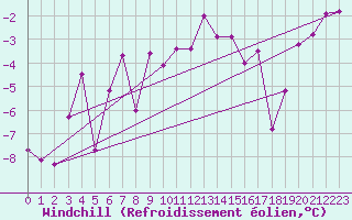 Courbe du refroidissement olien pour Orcires - Nivose (05)