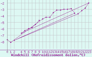 Courbe du refroidissement olien pour Tomtabacken