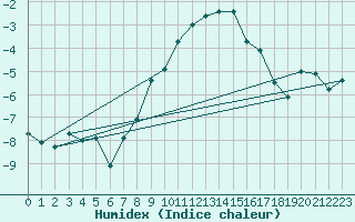 Courbe de l'humidex pour Hallhaaxaasen
