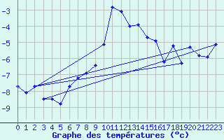 Courbe de tempratures pour Grand Saint Bernard (Sw)