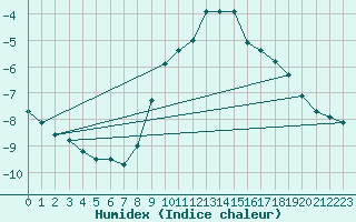 Courbe de l'humidex pour Dellach Im Drautal