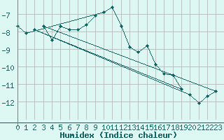 Courbe de l'humidex pour Sonnblick - Autom.