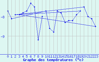 Courbe de tempratures pour Patscherkofel