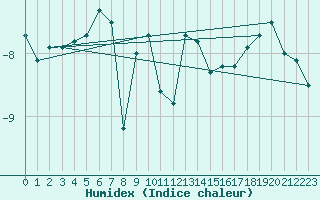 Courbe de l'humidex pour Patscherkofel