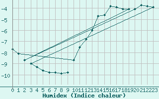 Courbe de l'humidex pour Ernage (Be)