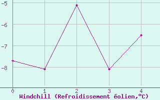 Courbe du refroidissement olien pour La Meije - Nivose (05)