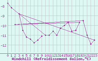 Courbe du refroidissement olien pour Luhanka Judinsalo