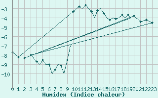 Courbe de l'humidex pour Sandnessjoen / Stokka