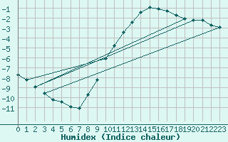 Courbe de l'humidex pour Chamonix-Mont-Blanc (74)