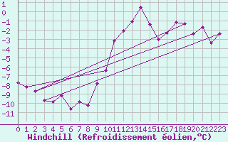 Courbe du refroidissement olien pour Mariapfarr