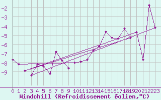 Courbe du refroidissement olien pour Piz Martegnas