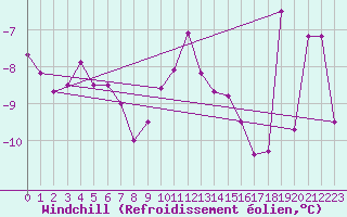 Courbe du refroidissement olien pour Ronnskar