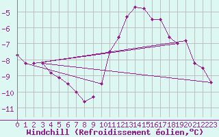 Courbe du refroidissement olien pour Cap Gris-Nez (62)