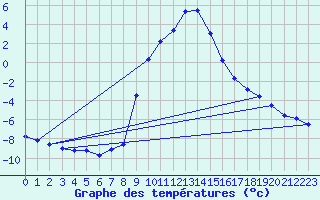 Courbe de tempratures pour Lunz
