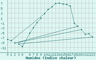 Courbe de l'humidex pour Krangede