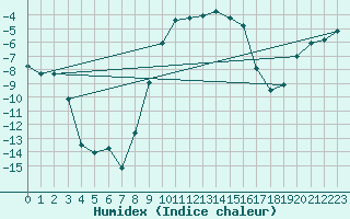 Courbe de l'humidex pour Les Eplatures - La Chaux-de-Fonds (Sw)