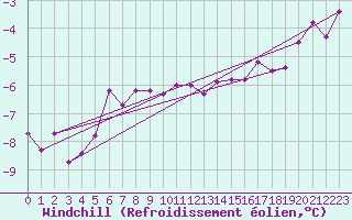 Courbe du refroidissement olien pour Kahler Asten