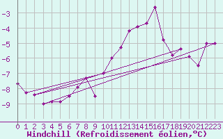Courbe du refroidissement olien pour Wasserkuppe
