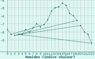 Courbe de l'humidex pour Suolovuopmi Lulit