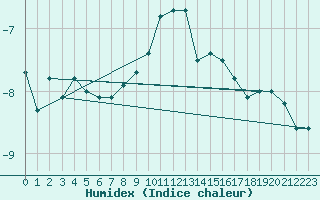 Courbe de l'humidex pour Tannas